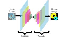Figure 7: Encoder-Decoder for Image Segmentation