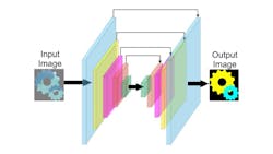 Figure 8: Encoder-Decoder with Feed Forward Connections Figure 8: Encoder-Decoder with Feed Forward Connections