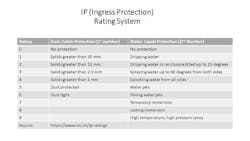 Figure 2: The IP system rates enclosures for electronics--such as lighting--from solids, like dust, or moisture, such as water droplets.