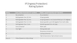 Figure 2: The IP system rates enclosures for electronics--such as lighting--from solids, like dust, or moisture, such as water droplets. Figure 2: The IP system rates enclosures for electronics--such as lighting--from solids, like dust, or moisture, such as water droplets.