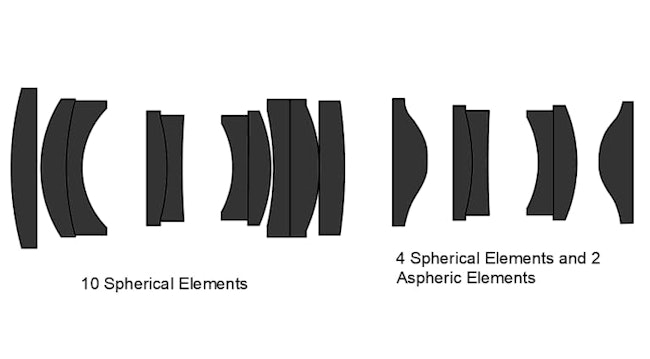 Although aspheric lenses may appear more complex than spherical lenses, a single asphere has the capability to substitute several spherical lenses within an optical assembly. This substitution results in a final system that is simpler, more compact, and lighter in weight.