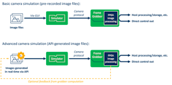 Figure 3: Flow chart of camera simulation in basic and advanced operation modes. Figure 3: Flow chart of camera simulation in basic and advanced operation modes.