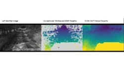 Figure 2: The left image shows how a conventional camera sees an off-road trail. The middle image shows a LiDAR image of the same trail. The gray/white in the LiDAR image suggests the outline of trees and a vehicle hood, but it does not indicate depth or distance. The right image shows a stereovision disparity map based on SwRI&rsquo;s algorithms, where colors indicate the distance of detected objects (yellow is near and blue is far).