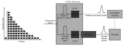 Time-correlated single-pulse counting can be used to measure lifetimes as short as a few pico seconds in fluorescence-lifetime imaging. Time-correlated single-pulse counting can be used to measure lifetimes as short as a few pico seconds in fluorescence-lifetime imaging.