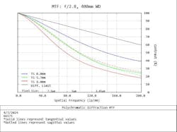 Figure 2: Example MTF curve for a lens, showing the contrast levels that can be achieved at different spatial frequencies, or feature sizes on an object being imaged. Figure 2: Example MTF curve for a lens, showing the contrast levels that can be achieved at different spatial frequencies, or feature sizes on an object being imaged.