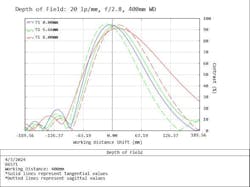 Figure 3: Depth of field curve for a lens, showing how shifting the working distance of the lens affects the focus of the image, described by the percent contrast. Figure 3: Depth of field curve for a lens, showing how shifting the working distance of the lens affects the focus of the image, described by the percent contrast.