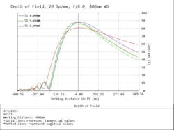 Figure 4: : Depth of field curve for the same lens used in Figures 2 and 3 but running at f/8.0 instead of f/2.8. Figure 4: : Depth of field curve for the same lens used in Figures 2 and 3 but running at f/8.0 instead of f/2.8.