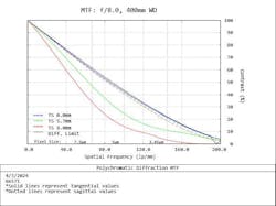 Figure 5: MTF curve for the same lens used in Figures 2 and 3 but running at f/8.0 instead of f/2.8. Figure 5: MTF curve for the same lens used in Figures 2 and 3 but running at f/8.0 instead of f/2.8.