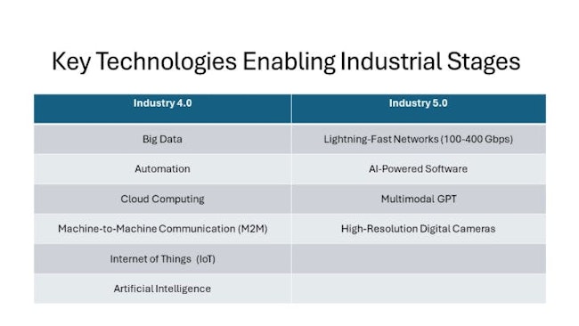 Figure 1: Both Industry 4.0 and Industry 5.0 require new technologies to enable fast and reliable transmission of visual data.