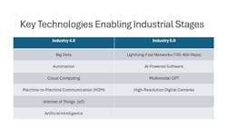 Figure 1: Both Industry 4.0 and Industry 5.0 require new technologies to enable fast and reliable transmission of visual data. Figure 1: Both Industry 4.0 and Industry 5.0 require new technologies to enable fast and reliable transmission of visual data.