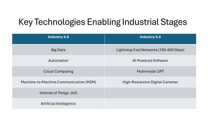 Industry 5.0 Technologies