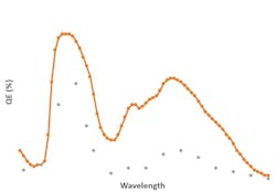 Figure 2: Normalized QE Curves of comparable pixel sizes across wavelengths Figure 2: Normalized QE Curves of comparable pixel sizes across wavelengths