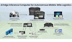 Figure 1: Edge computing involves deploying computing resources at the periphery of a network, close to where data is generated. This approach enhances performance, security, operating costs, and reliability of applications and services. In industrial settings, edge computing is indispensable for real-time decision-making and data analysis, particularly in environments like manufacturing, aerospace, and healthcare. Figure 1: Edge computing involves deploying computing resources at the periphery of a network, close to where data is generated. This approach enhances performance, security, operating costs, and reliability of applications and services. In industrial settings, edge computing is indispensable for real-time decision-making and data analysis, particularly in environments like manufacturing, aerospace, and healthcare.
