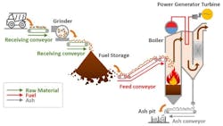 Figure 2: Biomass One chips and ages wood in a huge pile before moving it into the electricity-making process. Figure 2: Biomass One chips and ages wood in a huge pile before moving it into the electricity-making process.