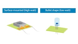 Figure 2: Bullet-type LEDs are traditionally used for low-watt applications due to their simpler design, while SMD-type LEDs are favored for their higher wattage, compact size, and better light control. As the demand for brighter lighting grows, the industry is increasingly relying on SMD LEDs to achieve more efficient and powerful illumination. Figure 2: Bullet-type LEDs are traditionally used for low-watt applications due to their simpler design, while SMD-type LEDs are favored for their higher wattage, compact size, and better light control. As the demand for brighter lighting grows, the industry is increasingly relying on SMD LEDs to achieve more efficient and powerful illumination.