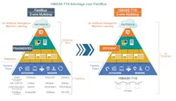 Figure 1 – 10BASE-T1S eliminates the need for non-Ethernet protocols and associated gateways Figure 1 – 10BASE-T1S eliminates the need for non-Ethernet protocols and associated gateways
