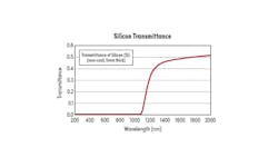 Figure 2: Transmittance plot for silicon that shows a high level of transmittance for wavelengths over 1100nm. Figure 2: Transmittance plot for silicon that shows a high level of transmittance for wavelengths over 1100nm.