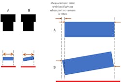 Figure 3: Backlighting is a common imaging technique in machine vision and often is associated with applications for measurement. It’s important to recognize, however, the potential error introduced due to part presentation or camera orientation with some types of parts. With backlit objects, the image is of a profile or “shadow” of the part. As such, if the object tilts so that it is not perpendicular to the camera, features beyond the surface of the part will become part of the visible profile. The amount of error depends on the part geometry, depth (relative to the camera view), and angle of offset from perpendicular. This contribution to measurement error, if present, is difficult to overcome with imaging techniques, and typically cannot be accounted for in calibration of software. Figure 3: Backlighting is a common imaging technique in machine vision and often is associated with applications for measurement. It’s important to recognize, however, the potential error introduced due to part presentation or camera orientation with some types of parts. With backlit objects, the image is of a profile or “shadow” of the part. As such, if the object tilts so that it is not perpendicular to the camera, features beyond the surface of the part will become part of the visible profile. The amount of error depends on the part geometry, depth (relative to the camera view), and angle of offset from perpendicular. This contribution to measurement error, if present, is difficult to overcome with imaging techniques, and typically cannot be accounted for in calibration of software.