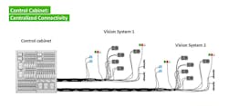 Figure 1: Centralized setup: Every single component is connected to a central control cabinet. Figure 1: Centralized setup: Every single component is connected to a central control cabinet.