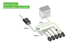 Figure 2: Decentralized setup: Switch acts as a hub, connected to the cabinet with just one cable. Figure 2: Decentralized setup: Switch acts as a hub, connected to the cabinet with just one cable.