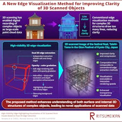 Figure 1: Researchers at Ritsumeikan University propose an edge-highlighting visualization technique for 3D scanned objects that employs two novel approaches: dual 3D edge extraction and opacity–color gradation. Figure 1: Researchers at Ritsumeikan University propose an edge-highlighting visualization technique for 3D scanned objects that employs two novel approaches: dual 3D edge extraction and opacity–color gradation.