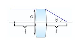 Figure 2: Illustration of how numerical aperture (NA) is calculated, showing the lens focal length f, lens diameter ⌀, and angle θ. Figure 2: Illustration of how numerical aperture (NA) is calculated, showing the lens focal length f, lens diameter ⌀, and angle θ.