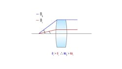 Figure 3: : Diagram comparing large and small apertures, demonstrating how the larger aperture increases light collection and NA by capturing light at a wider angle. Figure 3: : Diagram comparing large and small apertures, demonstrating how the larger aperture increases light collection and NA by capturing light at a wider angle.