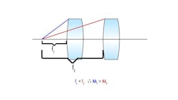 Figure 4: Diagram demonstrating how focal length influences NA, with a shorter focal length lens capturing more light through a larger angle (θ). Figure 4: Diagram demonstrating how focal length influences NA, with a shorter focal length lens capturing more light through a larger angle (θ).