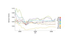 Figure 3: Due to their molecular composition, plastics have unique spectral characteristics in the MWIR range and can be distinguished using MWIR hyperspectral imaging regardless of their color. Figure 3: Due to their molecular composition, plastics have unique spectral characteristics in the MWIR range and can be distinguished using MWIR hyperspectral imaging regardless of their color.