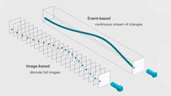 Figure 2: While image-based cameras are limited in their sampling rate and therefore only capture real movements discretely and with gaps, event-based sensors generate an almost loss- and latency-free event stream of the changes. Figure 2: While image-based cameras are limited in their sampling rate and therefore only capture real movements discretely and with gaps, event-based sensors generate an almost loss- and latency-free event stream of the changes.