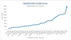 Figure 1: NVIDIA GPUs: Ranked by CUDA Cores (2018-Present) Figure 1: NVIDIA GPUs: Ranked by CUDA Cores (2018-Present)