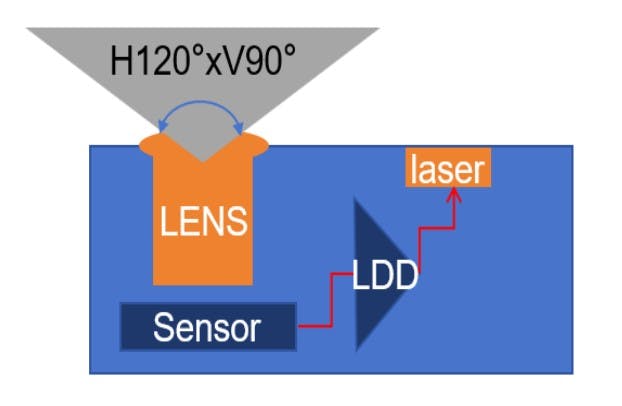Customized ToF Modules: iToF & dToF