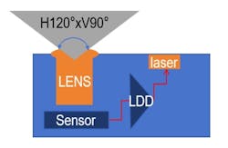 Customized ToF Modules: iToF & dToF Customized ToF Modules: iToF & dToF
