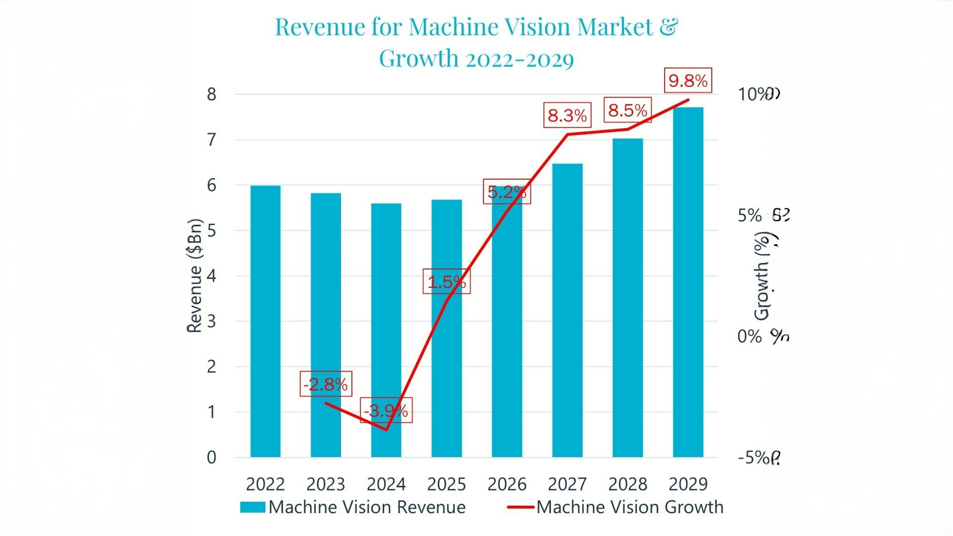 Figure 1: After several years of declining revenues, Interact Analysis forecasts growth in the machine vision market.