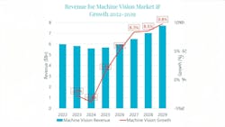 Figure 1: After several years of declining revenues, Interact Analysis forecasts growth in the machine vision market. Figure 1: After several years of declining revenues, Interact Analysis forecasts growth in the machine vision market.