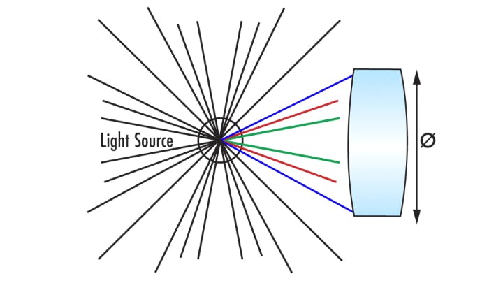 Fig. 1. System Throughput