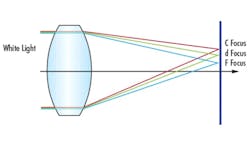 Fig. 7. Lateral Color Fig. 7. Lateral Color
