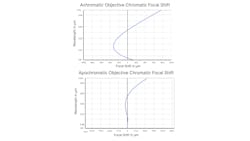 Fig.4: Chromatic Focal Shift of an Achromatic (Top) and Apochromatic (Bottom) Microscope Objective. Fig.4: Chromatic Focal Shift of an Achromatic (Top) and Apochromatic (Bottom) Microscope Objective.