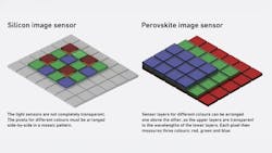 Figure 2: In theory, perovskite image sensors can capture three times more light than conventional silicon-based sensors. Figure 2: In theory, perovskite image sensors can capture three times more light than conventional silicon-based sensors.