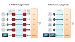 Figure 3: A-PHY enables direct sensor-to-processor links, simplifying machine vision infrastructure. Figure 3: A-PHY enables direct sensor-to-processor links, simplifying machine vision infrastructure.