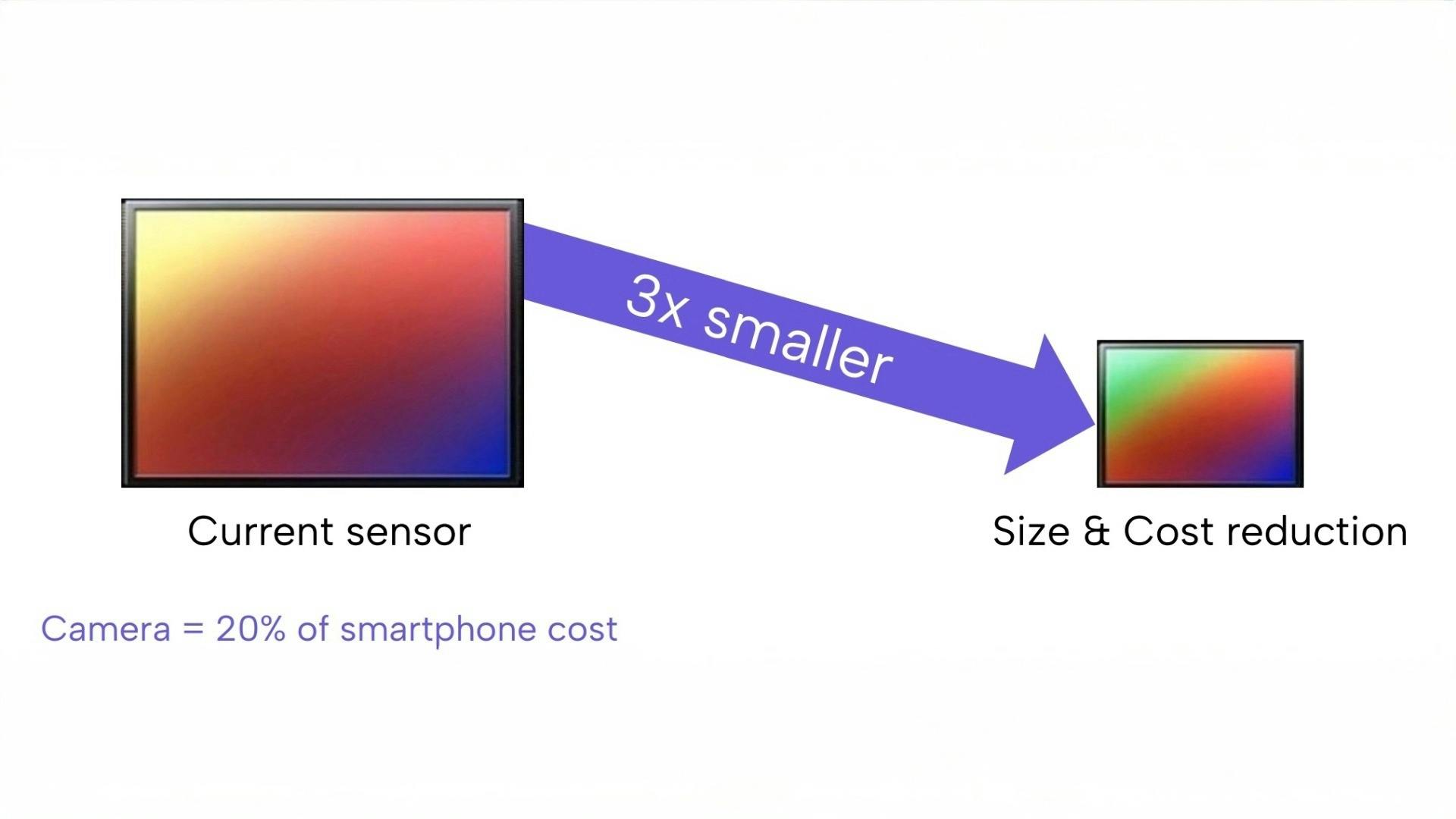Figure 1: By being able to reduce the size of the sensors, advanced color splitting technology can have an impact on reducing costs and system size, without sacrificing performance. It can apply to use cases in industrial products and systems, consumer products and wearables.