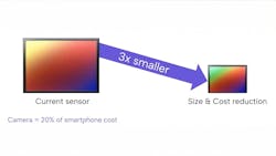 Figure 1: By being able to reduce the size of the sensors, advanced color splitting technology can have an impact on reducing costs and system size, without sacrificing performance. It can apply to use cases in industrial products and systems, consumer products and wearables. Figure 1: By being able to reduce the size of the sensors, advanced color splitting technology can have an impact on reducing costs and system size, without sacrificing performance. It can apply to use cases in industrial products and systems, consumer products and wearables.