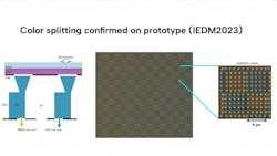 Figure 2: Researchers from imec, a research institute, presented their findings on a new technology for splitting color using standard backend processing at the IEEE International Electronic Devices Meeting (IEDM) in 2023. It can result in higher signal-to-noise ratio, better color quality and higher resolution for cameras. Figure 2: Researchers from imec, a research institute, presented their findings on a new technology for splitting color using standard backend processing at the IEEE International Electronic Devices Meeting (IEDM) in 2023. It can result in higher signal-to-noise ratio, better color quality and higher resolution for cameras.