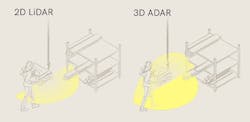 Figure 2: 2D safety LiDAR sensors are typically mounted on AMRs at a height of around 20 cm (7.9 in), and won't detect objects 10 cm above the floor, objects hanging from the roof, or items sticking out from walls or shelves. in contrast, ADAR provides a 360 degree (180 v180) view of the scene up to a distance of 5 meters. Figure 2: 2D safety LiDAR sensors are typically mounted on AMRs at a height of around 20 cm (7.9 in), and won't detect objects 10 cm above the floor, objects hanging from the roof, or items sticking out from walls or shelves. in contrast, ADAR provides a 360 degree (180 v180) view of the scene up to a distance of 5 meters.