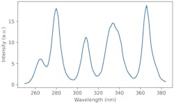 Figure 5: A hyperspectral light source can be made using a range of UV LEDs. Figure 5: A hyperspectral light source can be made using a range of UV LEDs.