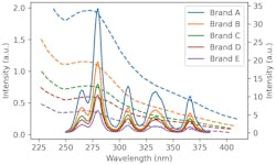 Figure 6: Simulated hyperspectral curves of various whiskey counterfeit samples. Figure 6: Simulated hyperspectral curves of various whiskey counterfeit samples.