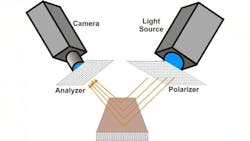 Figure 7: A polarizer-analyzer pair is used to image specular surfaces or eliminate glare from engineered lighting. Figure 7: A polarizer-analyzer pair is used to image specular surfaces or eliminate glare from engineered lighting.
