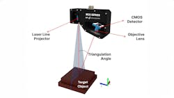 Figure 5: This image from AT Sensors depicts how 3D laser triangulation works. Figure 5: This image from AT Sensors depicts how 3D laser triangulation works.