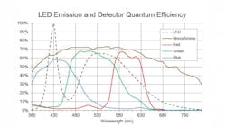 Graph compares LED to quantum efficiency of a camera's detectors Graph compares LED to quantum efficiency of a camera's detectors