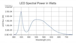 A graph plotting the output in watts of 1 lumen of power. A graph plotting the output in watts of 1 lumen of power.
